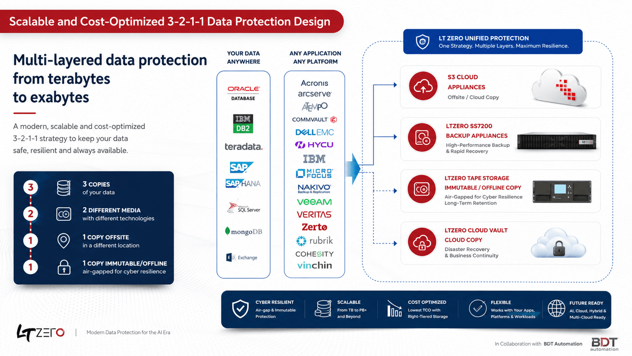 Comprehensive Data Protection, Your Way