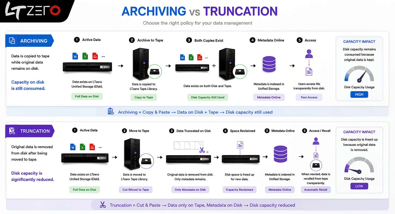 Intelligent Archiving & Lifecycle Automation