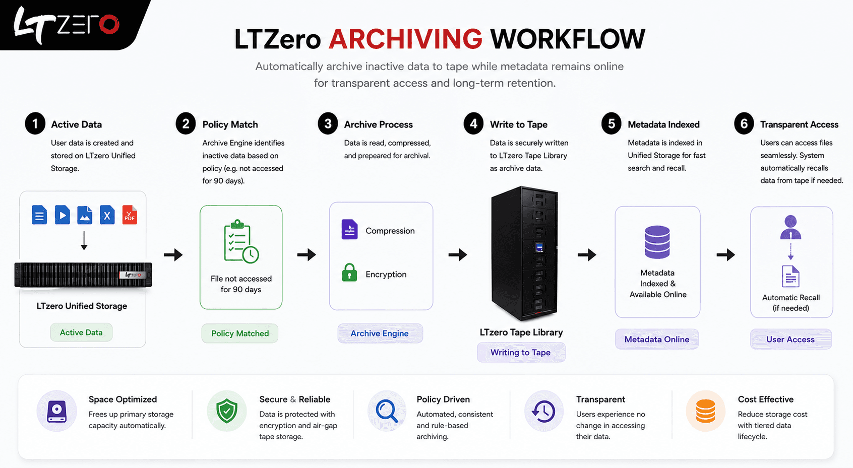 Intelligent Archiving & Lifecycle Automation