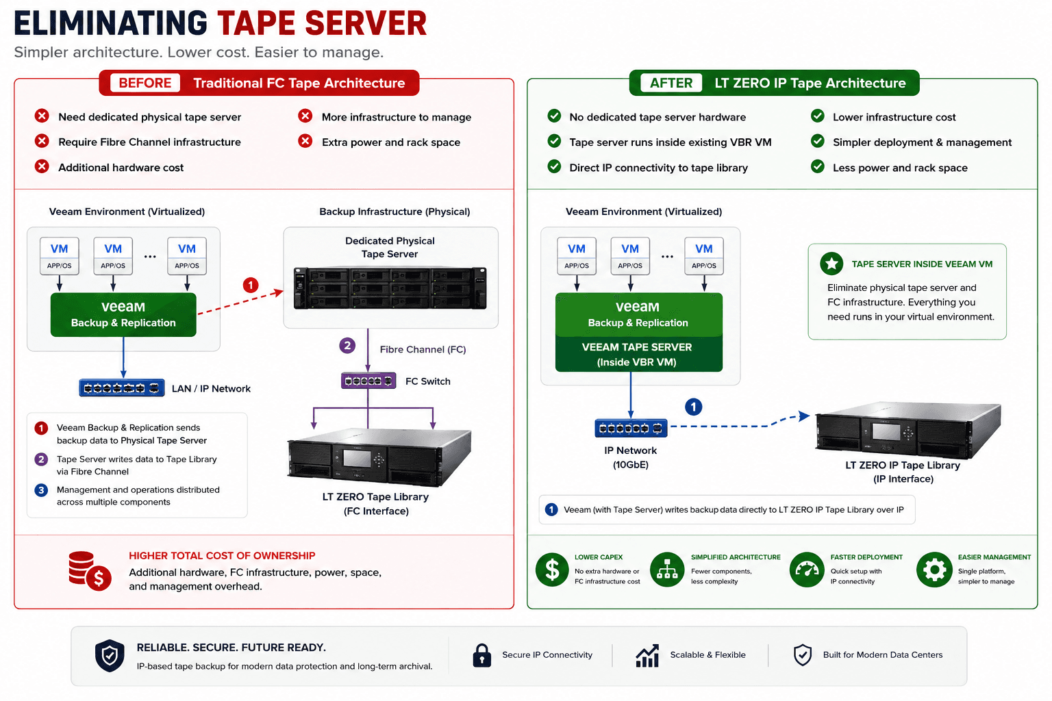 Simplifying Tape Access Over IP
