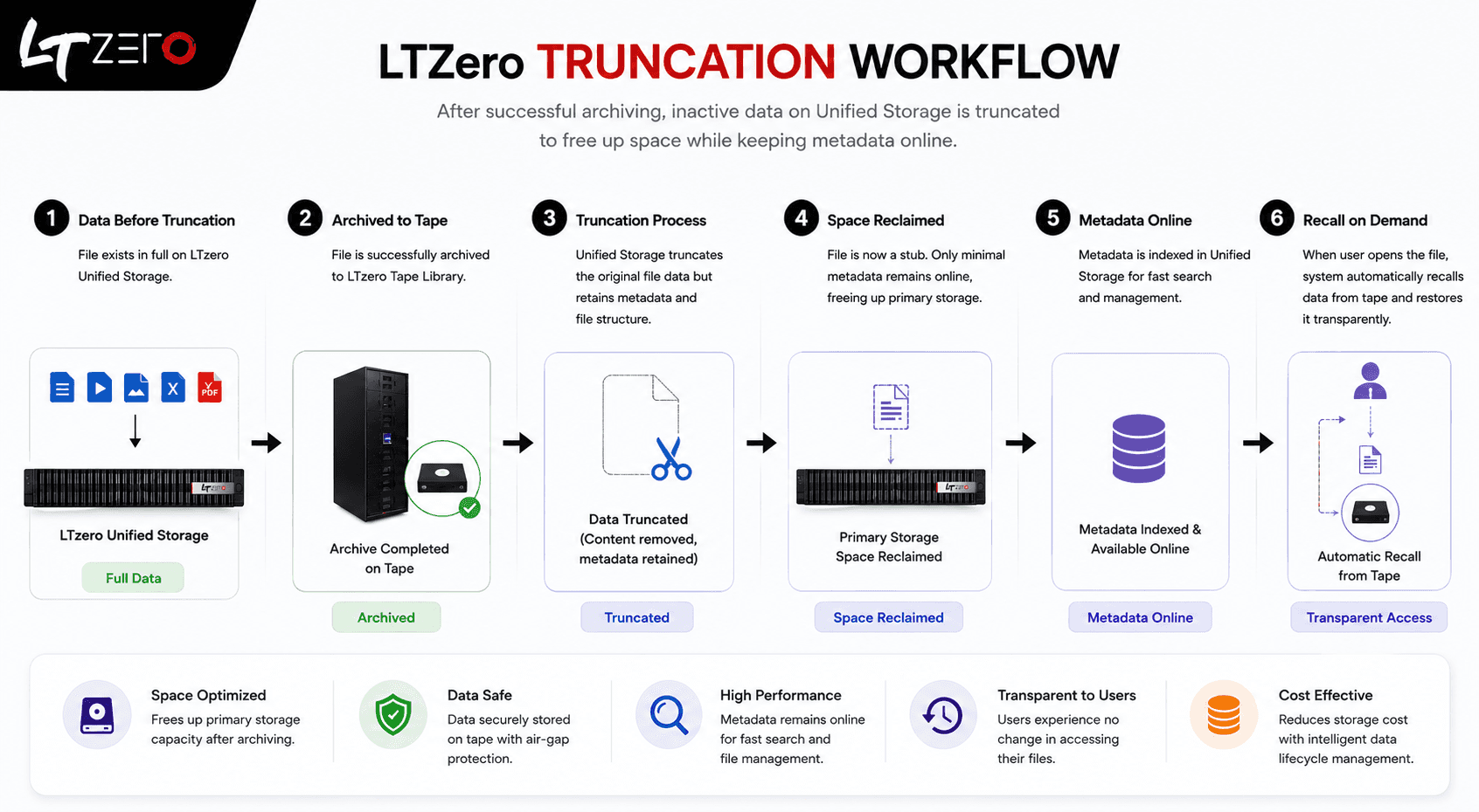 Intelligent Archiving & Lifecycle Automation