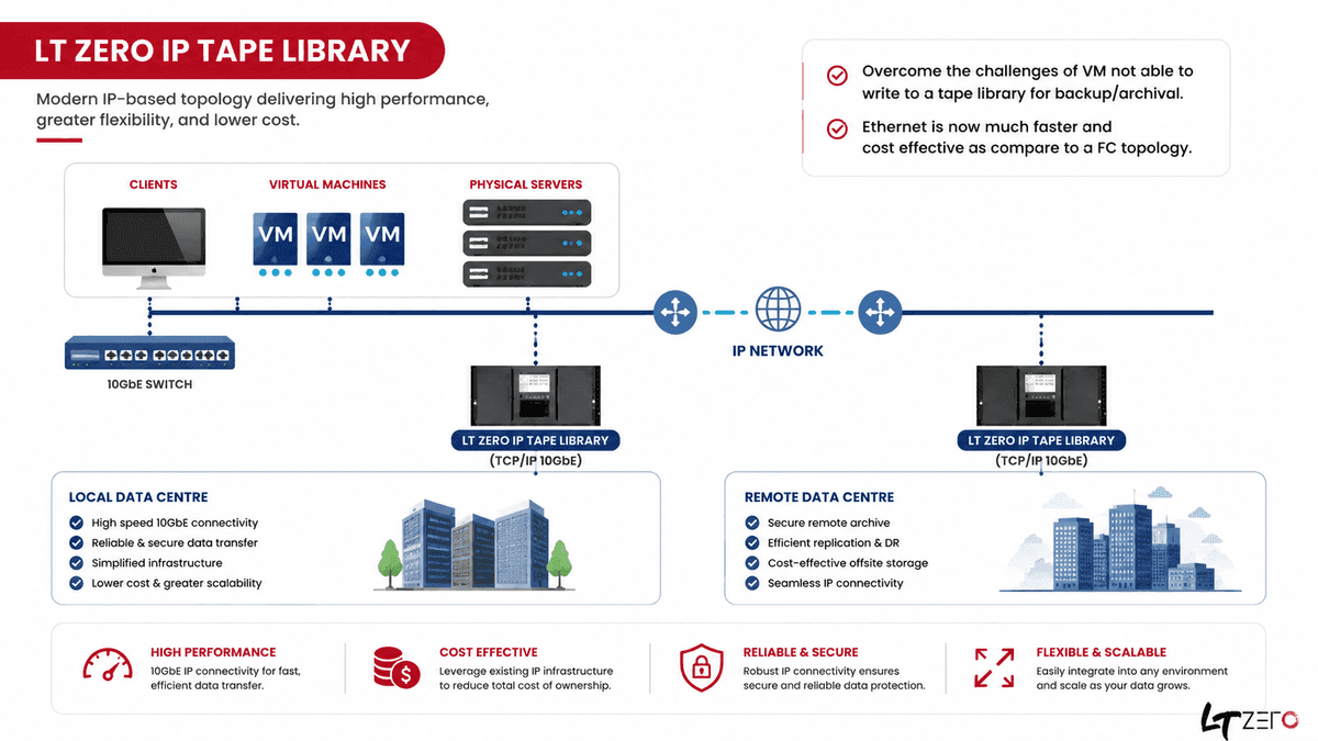 LT ZERO IP Tape Library