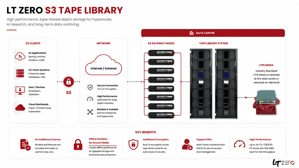 S3 Tape Library